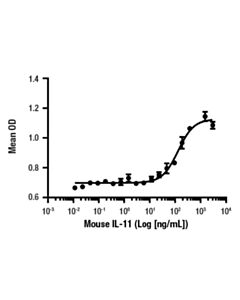 Cell Signaling Mouse Il-11 Recombinant Protein