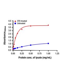 Cell Signaling Cleaved Parp (Asp214) Matched Antibody Pair