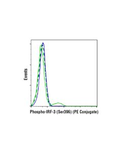 Cell Signaling Phospho-Irf-3 (Ser396) (D6o1m) Rabbit mAb (PE Conjugate)