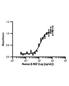 Cell Signaling Human Beta-Ngf Recombinant Protein
