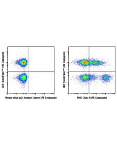 Cell Signaling Mhc Class Ii (Lgii-612.14) Mouse mAb (PE Conjugate)