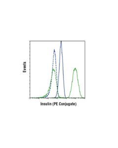 Cell Signaling Insulin (C27c9) Rabbit mAb (PE Conjugate)