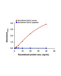 Cell Signaling Fastscan Cas9 ( S. Aureus ) ELISA Kit