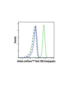 Cell Signaling Aiolos (D1C1E) Rabbit mAb (mFluor ™ Red 780 Conjugate)