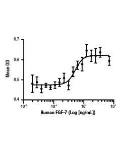 Cell Signaling Human Fgf-7 Recombinant Protein