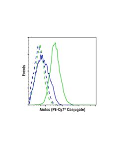 Cell Signaling Aiolos (D1c1e) Rabbit mAb (PE-Cy7 Conjugate)