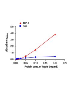 Cell Signaling Total S100A9 Matched Antibody Pair