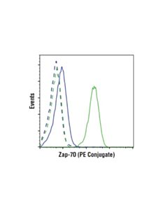 Cell Signaling Zap-70 (136f12) Rabbit mAb (PE Conjugate)