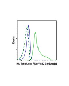 Cell Signaling Ha-Tag (C29f4) Rabbit mAb (Alexa Fluor ® 532 Conjugate)