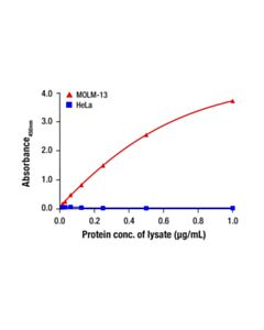 Cell Signaling Lysozyme C Matched Antibody Pair