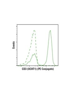 Cell Signaling Human Essential T Cell Markers Flow Cytometry Panel