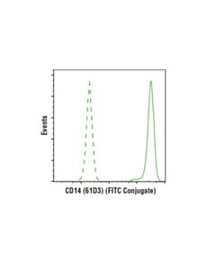 Cell Signaling Mouse (Mopc-21) mAb Igg1 Isotype Control (Fitc Conjugate)