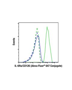 Cell Signaling Il-6ralpha/Cd126 (E5b3p) Rabbit mAb (Alexa Fluor ® 647 Conjugate)