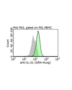 Millipore Anti-Il-21 Antibody