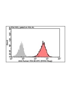 Millipore Milli-Mark Anti-Cd138-Apc Antibody, Clone Mi15