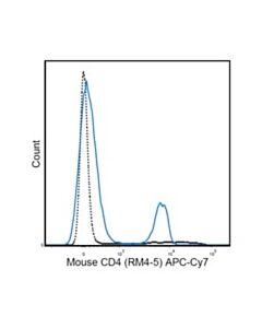 Millipore Anti-Cd4 Antibody (Mouse), Apc-Cy7, Clone Rm4-5