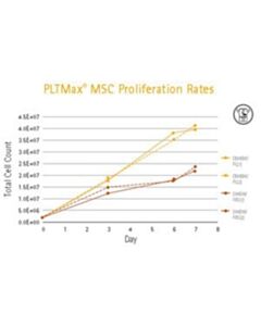 Millipore Pltmax Human Platelet Lysate