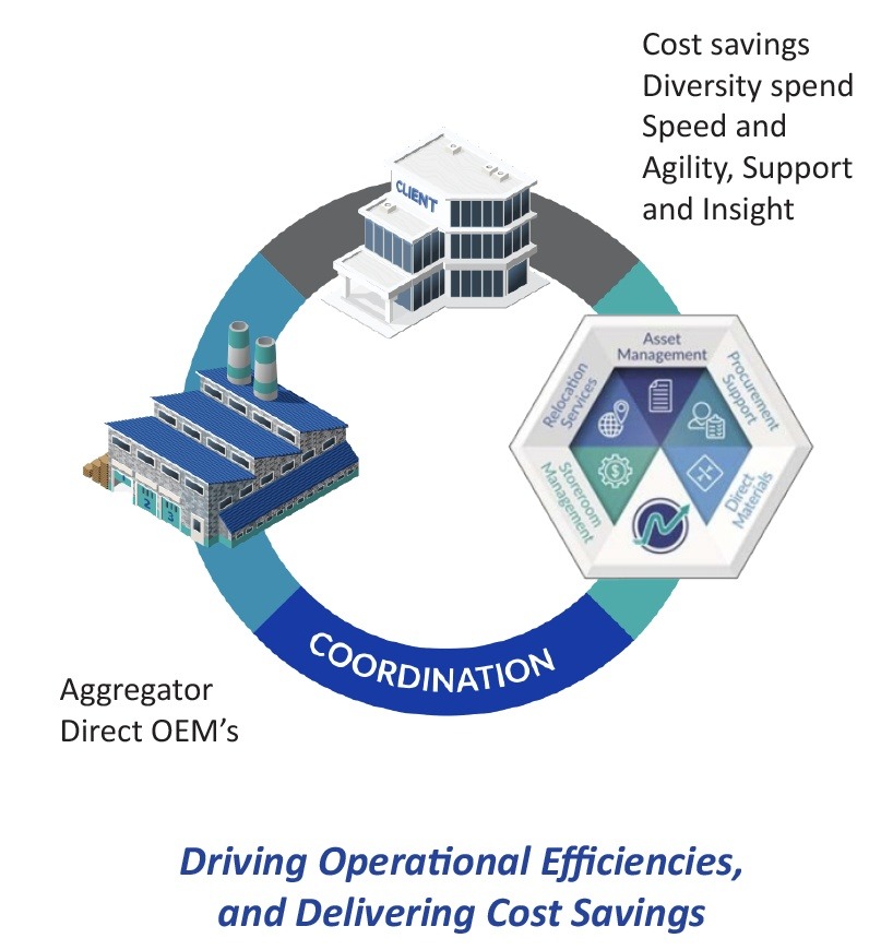 Capital Procurement and Services coordination diagram